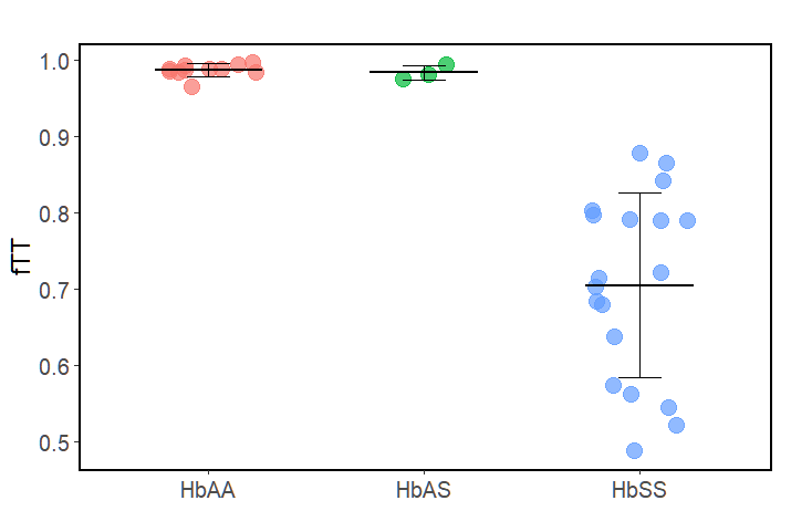 Comparaison HbAA et HbSS